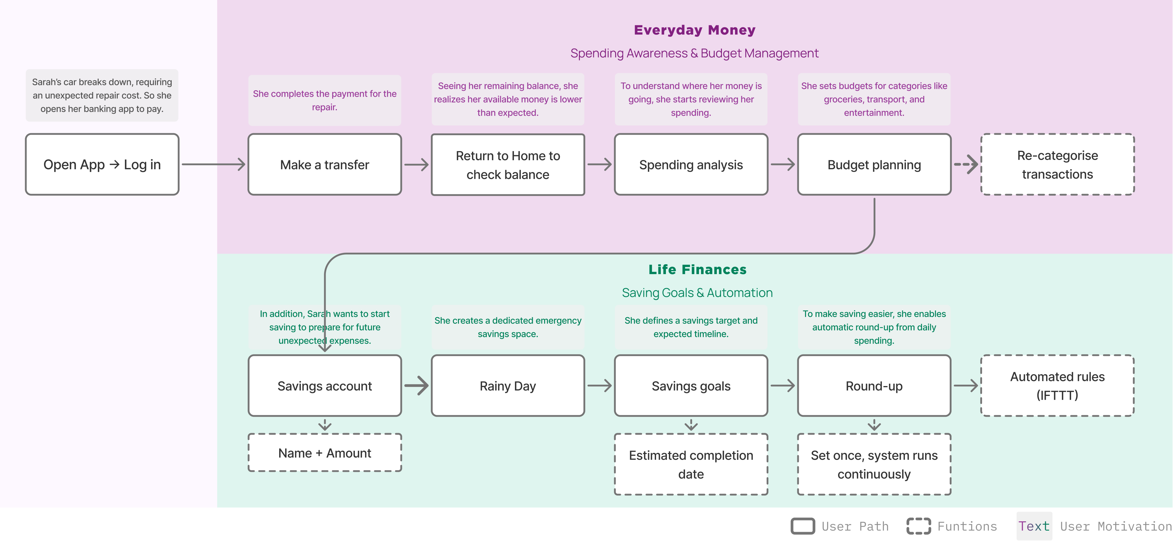 Scenario flow mapping example: Scenario 1  -  Unexpected Expense