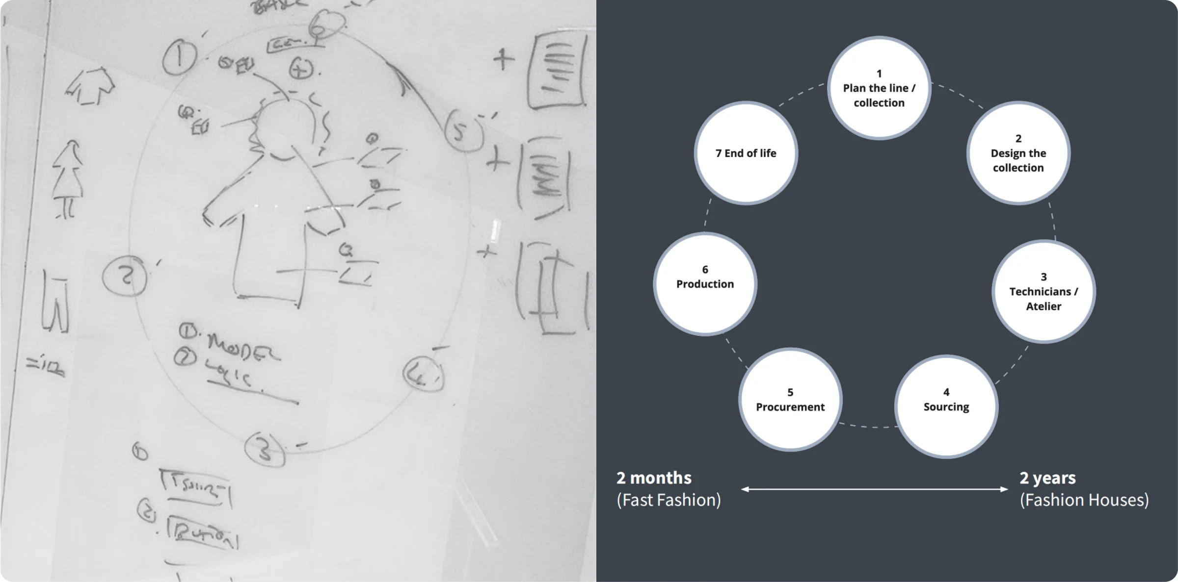Initial ideation — Around's circular system