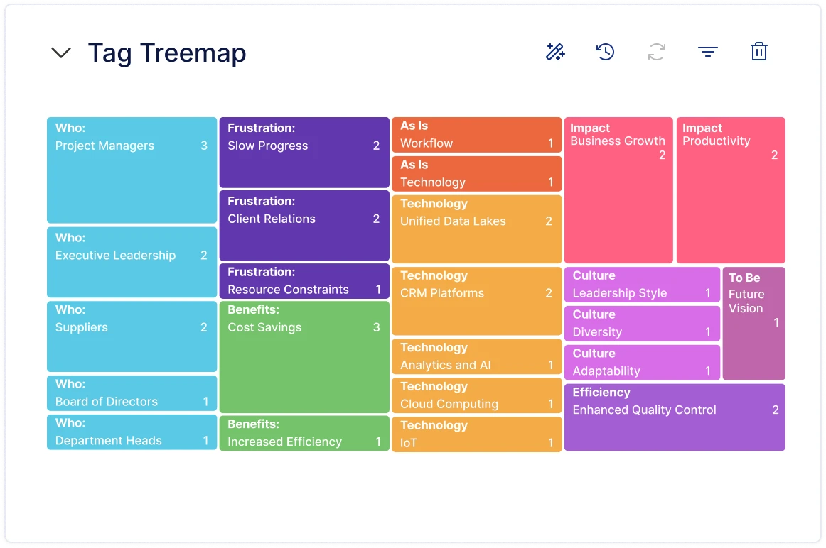 Tag Treemap chart