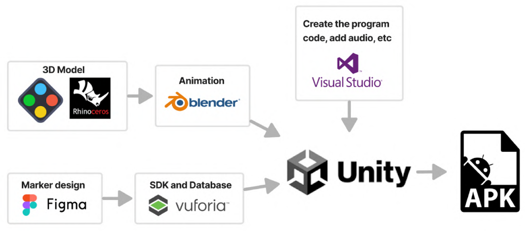 AR development pipeline — Rhino, Blender, Figma, Vuforia, Unity