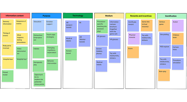Affinity diagram for concept development