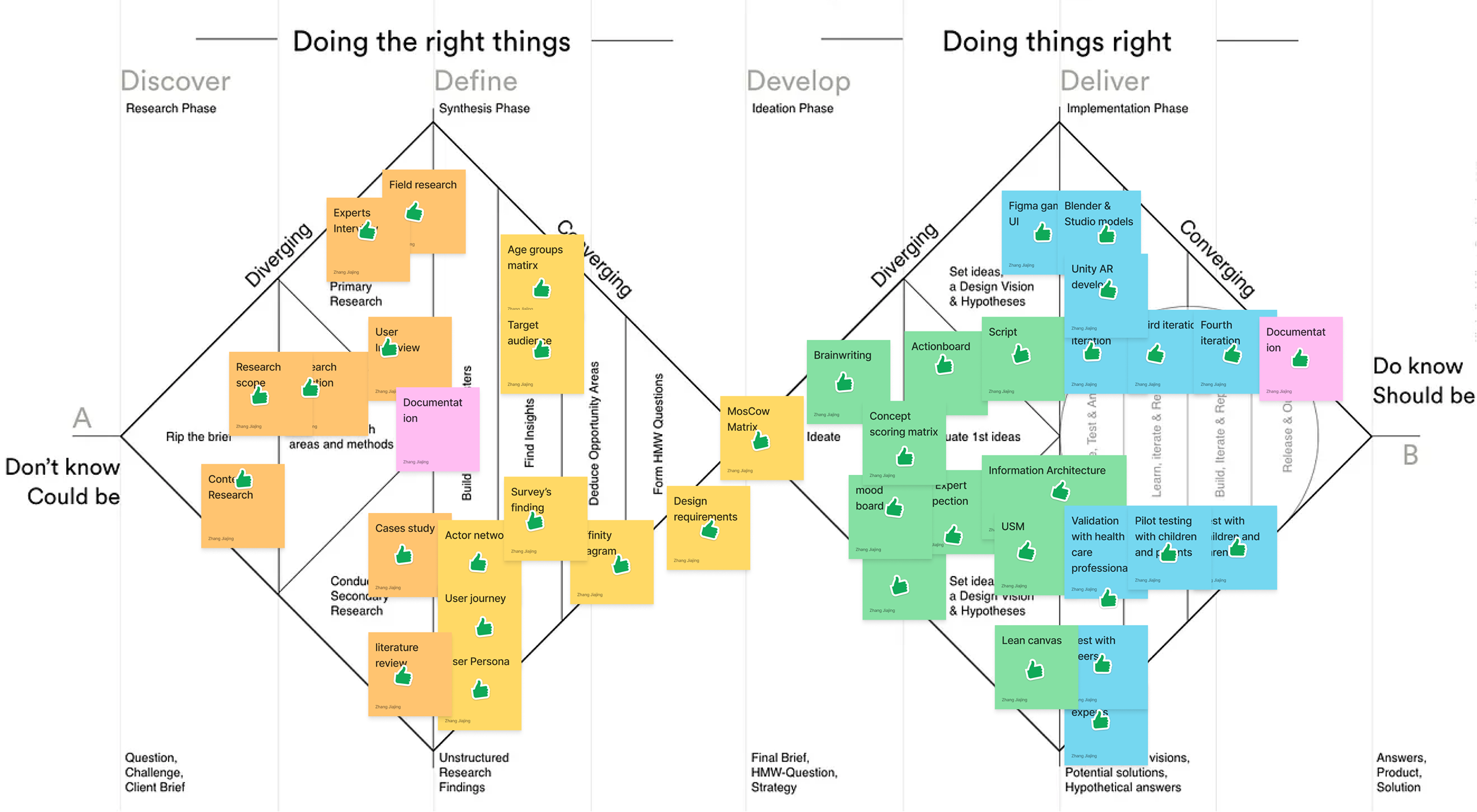 Double Diamond framework and design approaches