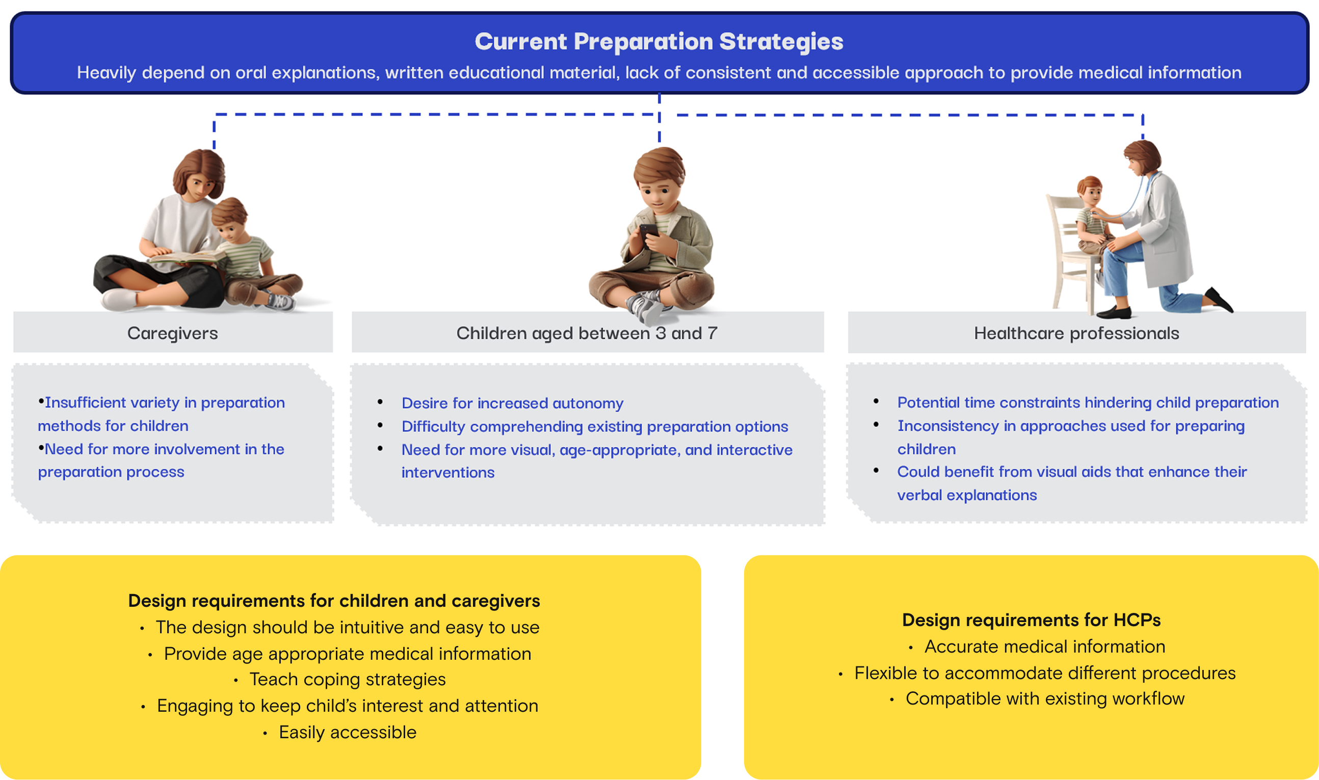 Design requirements derived from research insights
