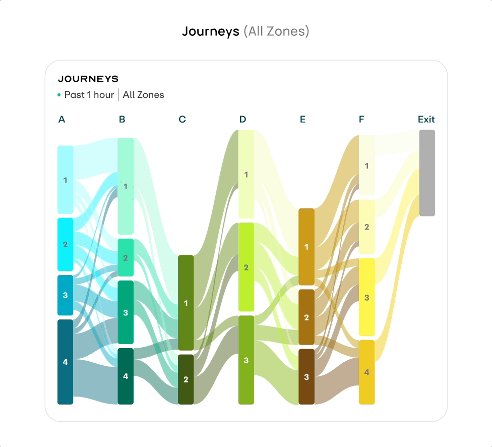 Journeys Sankey chart interaction